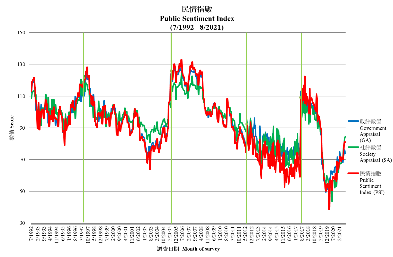 Public Sentiment Index 民情指數